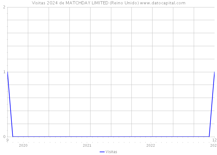 Visitas 2024 de MATCHDAY LIMITED (Reino Unido) 