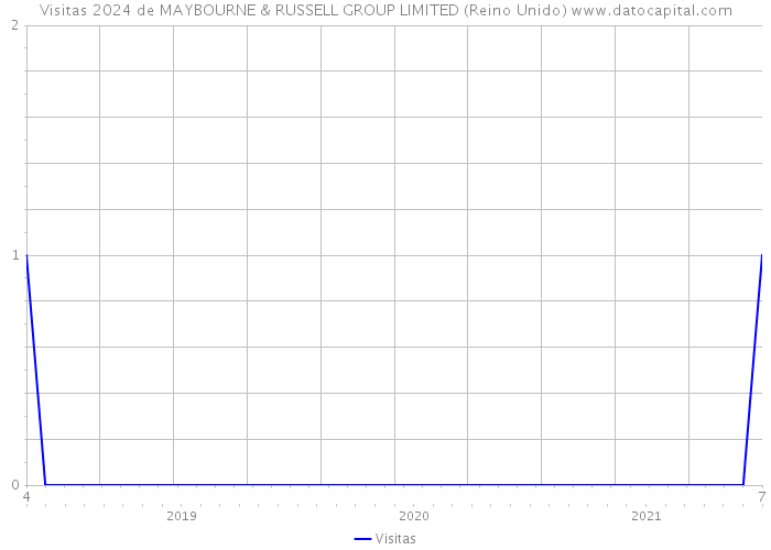Visitas 2024 de MAYBOURNE & RUSSELL GROUP LIMITED (Reino Unido) 
