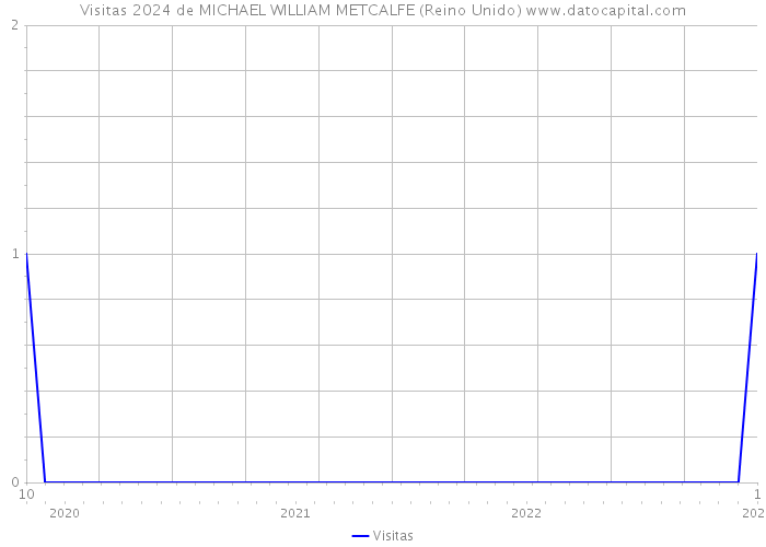 Visitas 2024 de MICHAEL WILLIAM METCALFE (Reino Unido) 