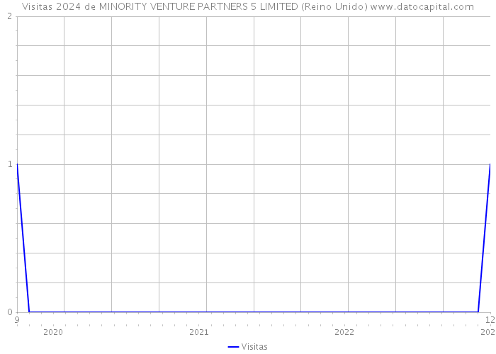 Visitas 2024 de MINORITY VENTURE PARTNERS 5 LIMITED (Reino Unido) 