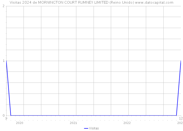 Visitas 2024 de MORNINGTON COURT RUMNEY LIMITED (Reino Unido) 