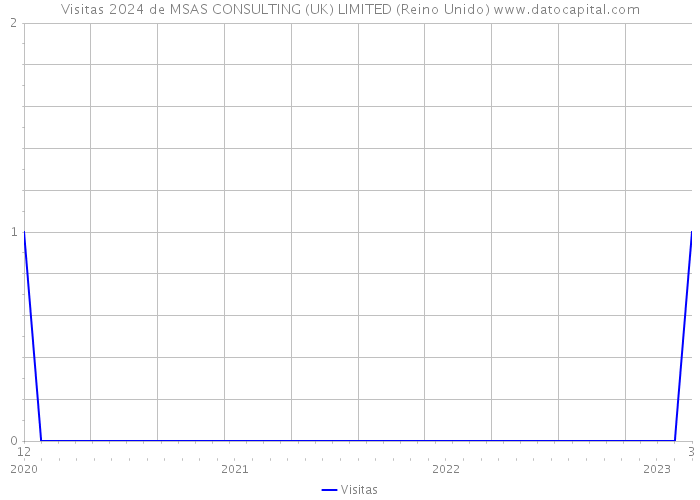 Visitas 2024 de MSAS CONSULTING (UK) LIMITED (Reino Unido) 