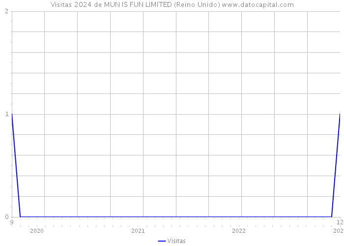 Visitas 2024 de MUN IS FUN LIMITED (Reino Unido) 