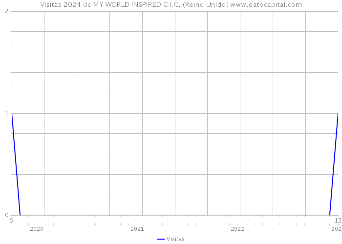 Visitas 2024 de MY WORLD INSPIRED C.I.C. (Reino Unido) 