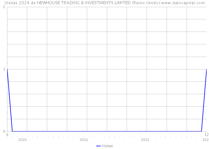 Visitas 2024 de NEWHOUSE TRADING & INVESTMENTS LIMITED (Reino Unido) 