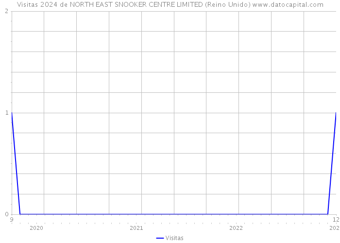 Visitas 2024 de NORTH EAST SNOOKER CENTRE LIMITED (Reino Unido) 