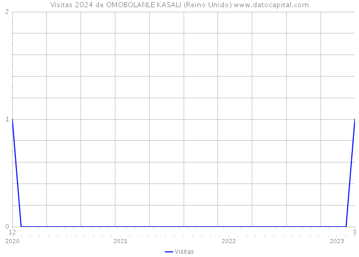 Visitas 2024 de OMOBOLANLE KASALI (Reino Unido) 