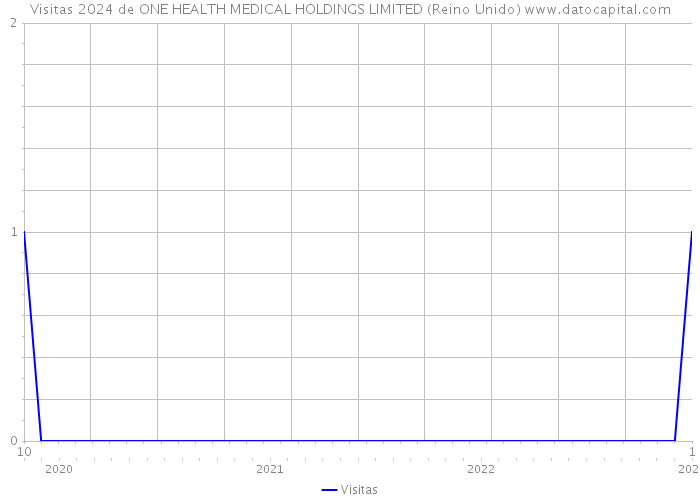 Visitas 2024 de ONE HEALTH MEDICAL HOLDINGS LIMITED (Reino Unido) 