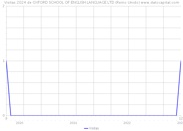 Visitas 2024 de OXFORD SCHOOL OF ENGLISH LANGUAGE LTD (Reino Unido) 