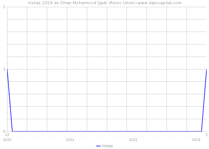 Visitas 2024 de Omar Mohamood Qadr (Reino Unido) 