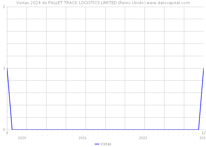 Visitas 2024 de PALLET TRACK LOGISTICS LIMITED (Reino Unido) 
