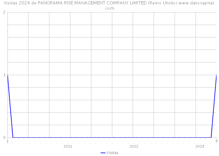 Visitas 2024 de PANORAMA RISE MANAGEMENT COMPANY LIMITED (Reino Unido) 