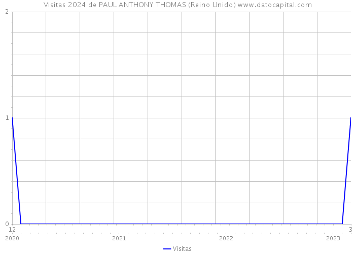 Visitas 2024 de PAUL ANTHONY THOMAS (Reino Unido) 