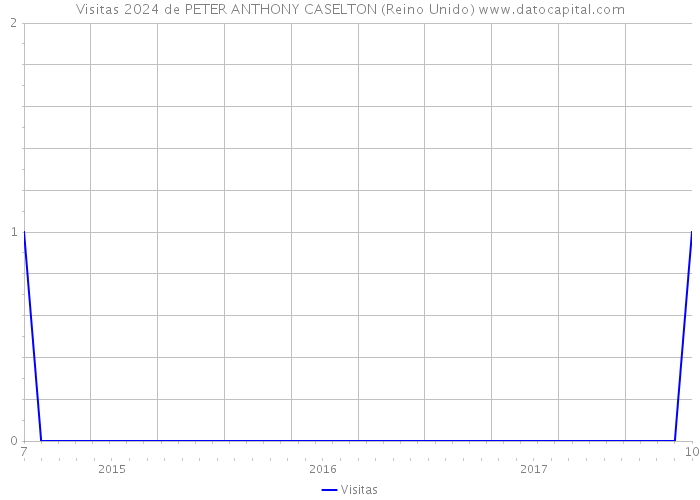 Visitas 2024 de PETER ANTHONY CASELTON (Reino Unido) 