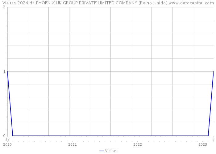 Visitas 2024 de PHOENIX UK GROUP PRIVATE LIMITED COMPANY (Reino Unido) 