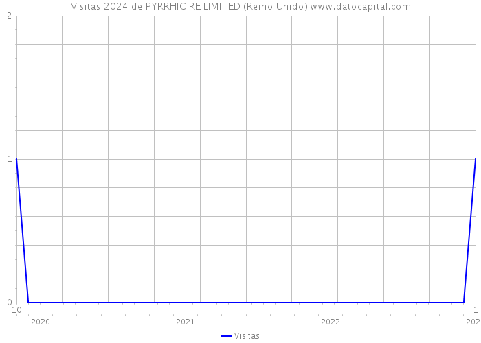 Visitas 2024 de PYRRHIC RE LIMITED (Reino Unido) 