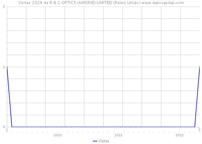 Visitas 2024 de R & G OPTICS (AIRDRIE) LIMITED (Reino Unido) 