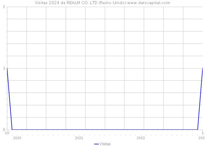 Visitas 2024 de REALM CO. LTD (Reino Unido) 