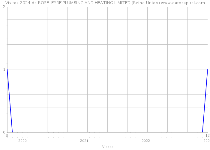 Visitas 2024 de ROSE-EYRE PLUMBING AND HEATING LIMITED (Reino Unido) 