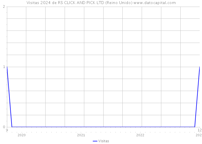 Visitas 2024 de RS CLICK AND PICK LTD (Reino Unido) 