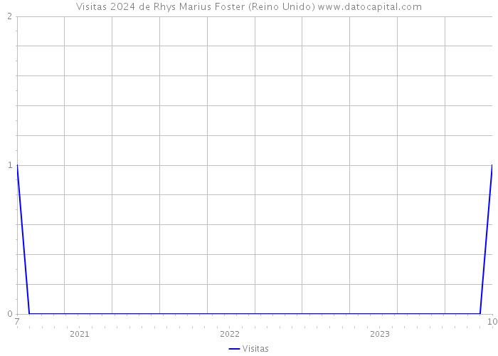 Visitas 2024 de Rhys Marius Foster (Reino Unido) 