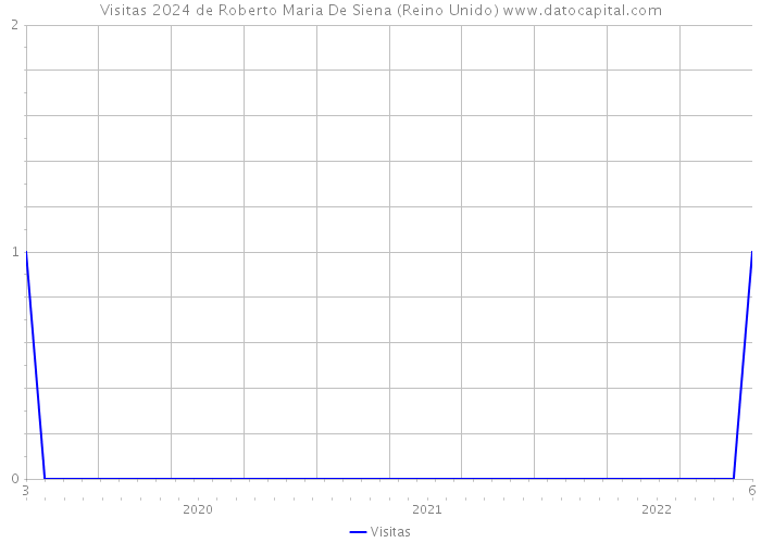 Visitas 2024 de Roberto Maria De Siena (Reino Unido) 