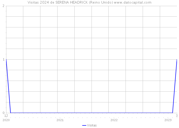 Visitas 2024 de SERENA HEADRICK (Reino Unido) 