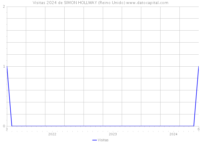 Visitas 2024 de SIMON HOLLWAY (Reino Unido) 