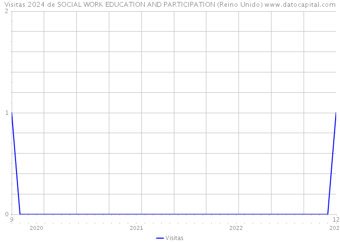 Visitas 2024 de SOCIAL WORK EDUCATION AND PARTICIPATION (Reino Unido) 