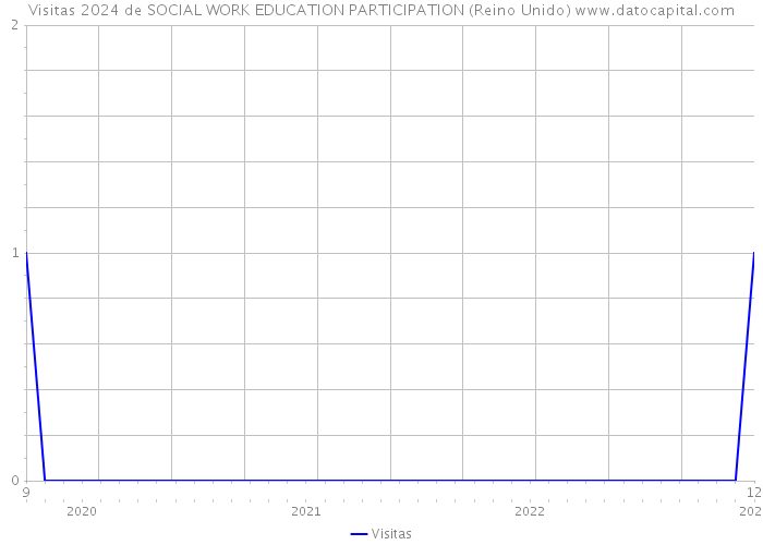 Visitas 2024 de SOCIAL WORK EDUCATION PARTICIPATION (Reino Unido) 