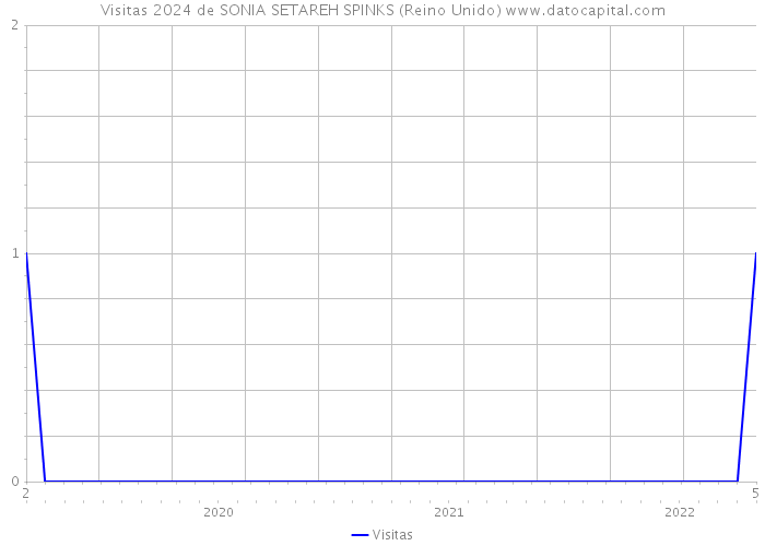 Visitas 2024 de SONIA SETAREH SPINKS (Reino Unido) 