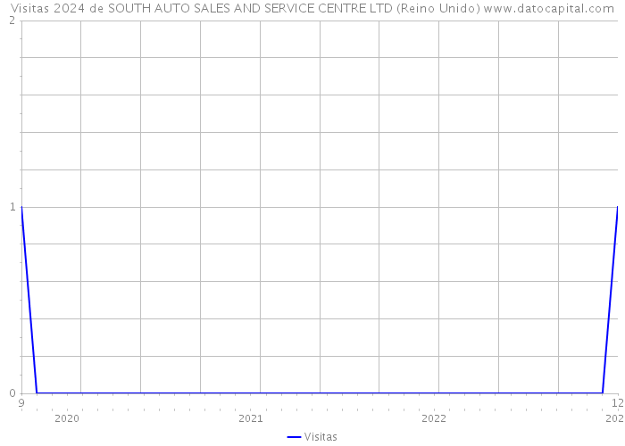 Visitas 2024 de SOUTH AUTO SALES AND SERVICE CENTRE LTD (Reino Unido) 