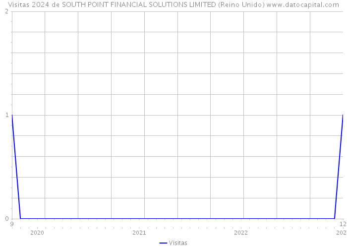 Visitas 2024 de SOUTH POINT FINANCIAL SOLUTIONS LIMITED (Reino Unido) 