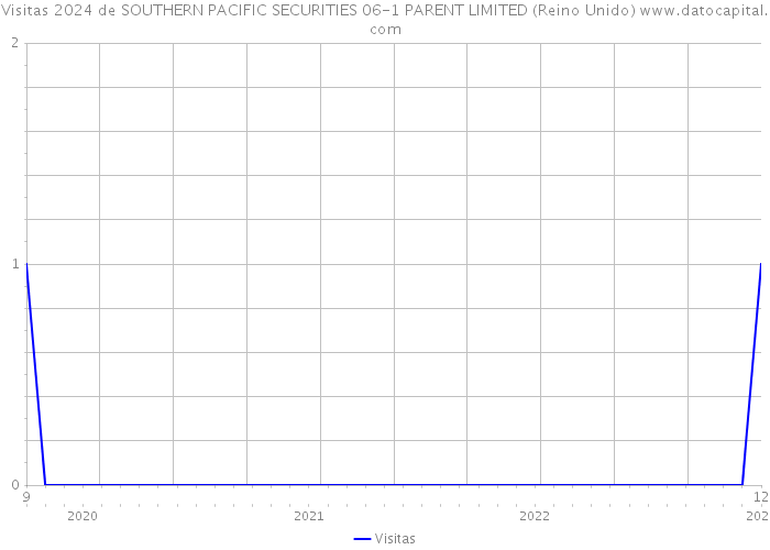 Visitas 2024 de SOUTHERN PACIFIC SECURITIES 06-1 PARENT LIMITED (Reino Unido) 