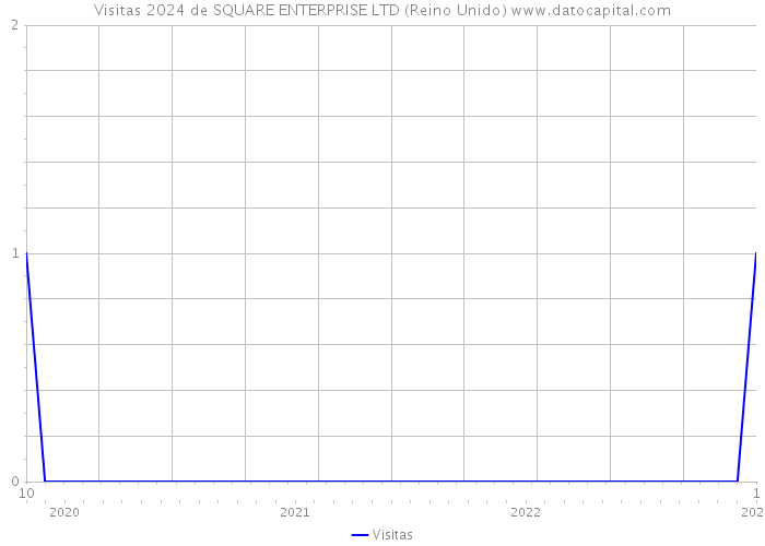 Visitas 2024 de SQUARE ENTERPRISE LTD (Reino Unido) 