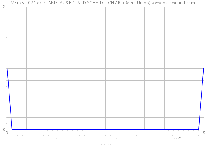 Visitas 2024 de STANISLAUS EDUARD SCHMIDT-CHIARI (Reino Unido) 