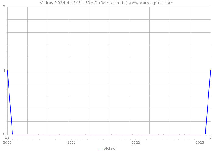 Visitas 2024 de SYBIL BRAID (Reino Unido) 