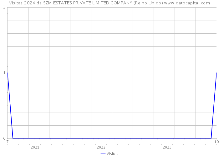 Visitas 2024 de SZM ESTATES PRIVATE LIMITED COMPANY (Reino Unido) 