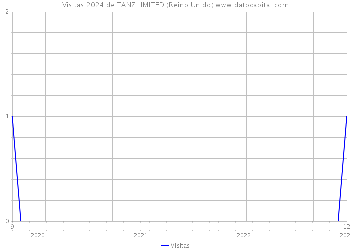 Visitas 2024 de TANZ LIMITED (Reino Unido) 