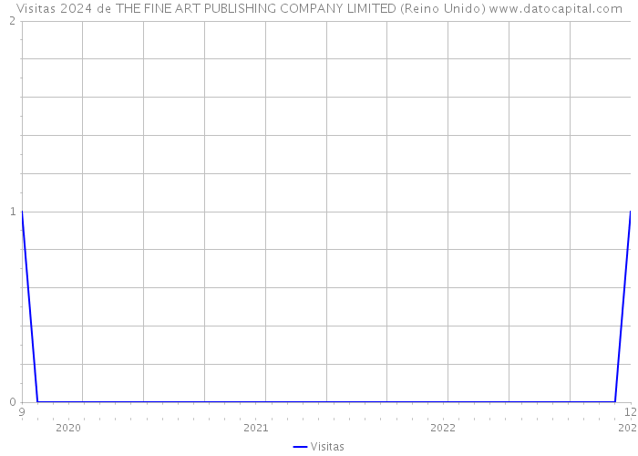 Visitas 2024 de THE FINE ART PUBLISHING COMPANY LIMITED (Reino Unido) 