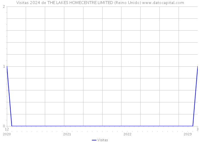 Visitas 2024 de THE LAKES HOMECENTRE LIMITED (Reino Unido) 