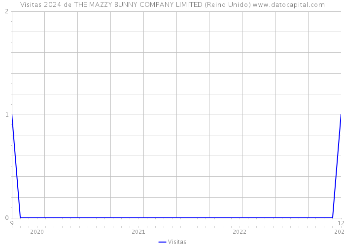 Visitas 2024 de THE MAZZY BUNNY COMPANY LIMITED (Reino Unido) 