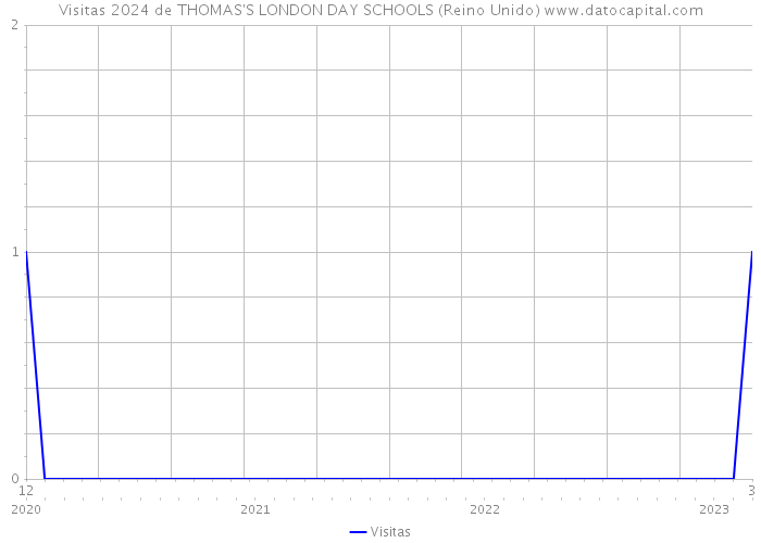Visitas 2024 de THOMAS'S LONDON DAY SCHOOLS (Reino Unido) 