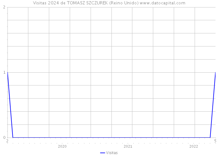 Visitas 2024 de TOMASZ SZCZUREK (Reino Unido) 