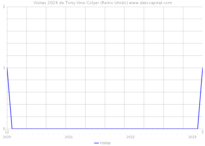 Visitas 2024 de Tony Vine Colyer (Reino Unido) 