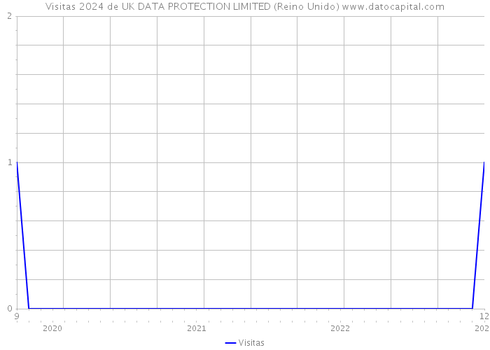 Visitas 2024 de UK DATA PROTECTION LIMITED (Reino Unido) 
