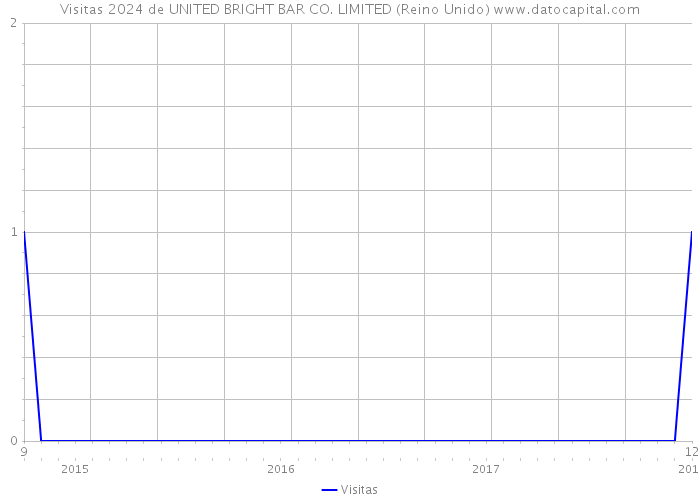 Visitas 2024 de UNITED BRIGHT BAR CO. LIMITED (Reino Unido) 