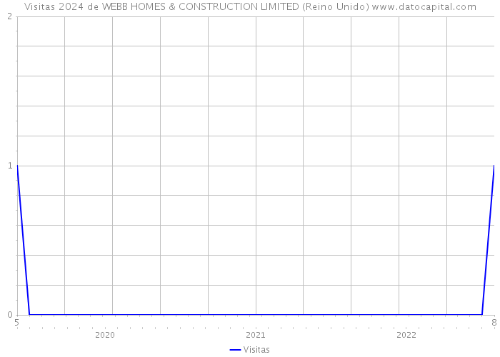Visitas 2024 de WEBB HOMES & CONSTRUCTION LIMITED (Reino Unido) 