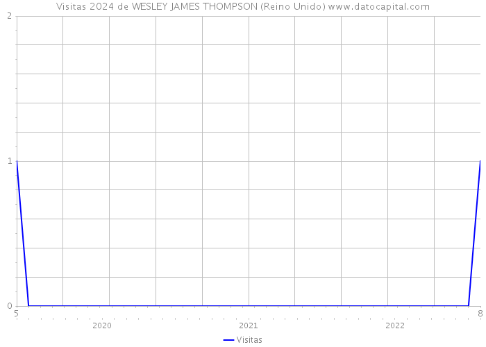 Visitas 2024 de WESLEY JAMES THOMPSON (Reino Unido) 