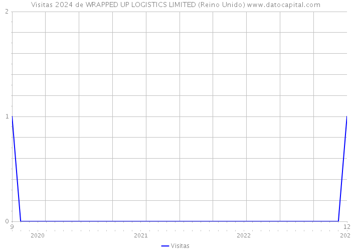 Visitas 2024 de WRAPPED UP LOGISTICS LIMITED (Reino Unido) 